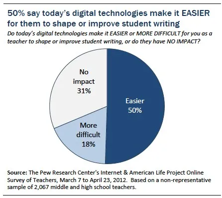 Pew Research Center
Impact of laptops on learning